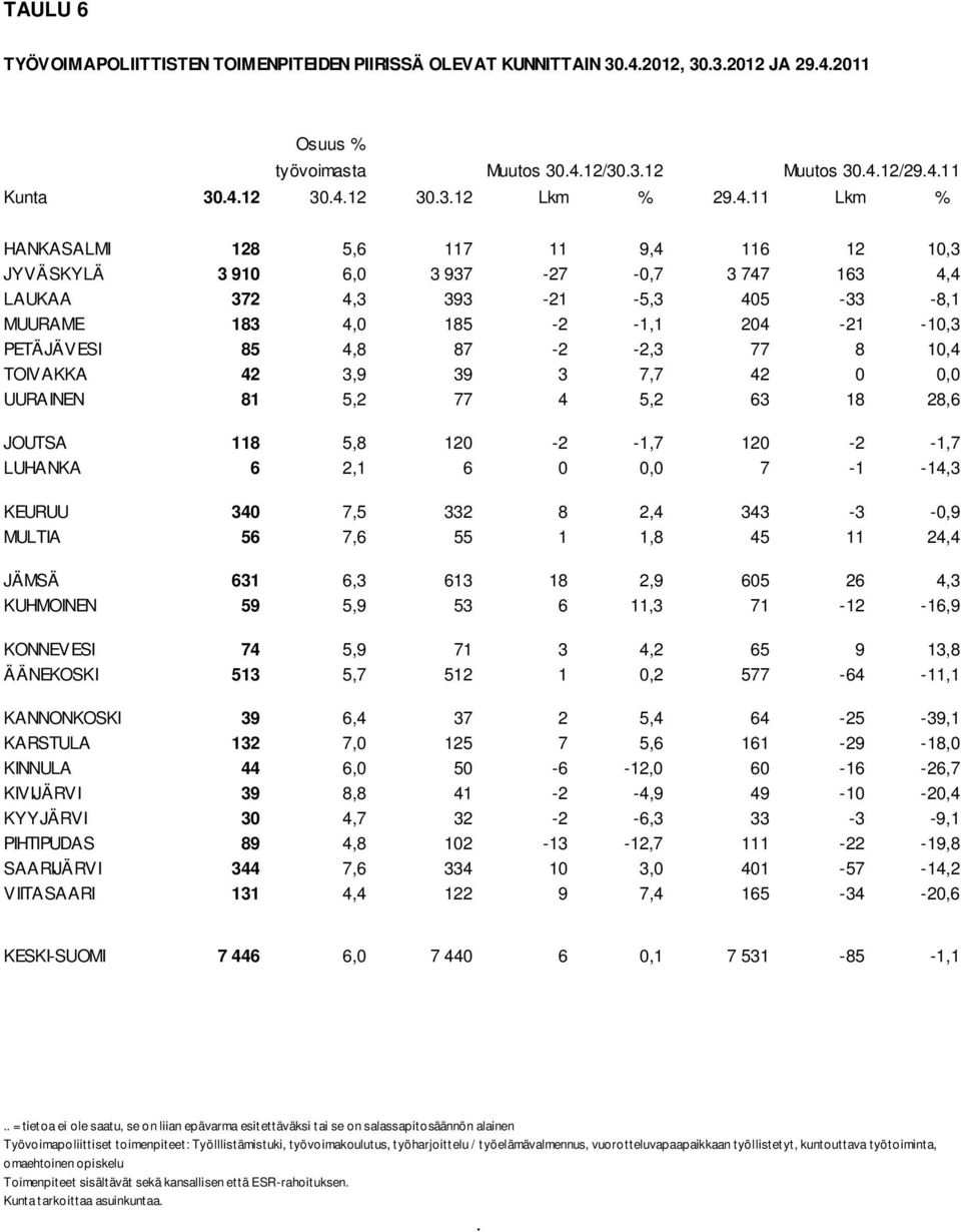 87-2 -2,3 77 8 10,4 TOIVAKKA 42 3,9 39 3 7,7 42 0 0,0 UURAINEN 81 5,2 77 4 5,2 63 18 28,6 JOUTSA 118 5,8 120-2 -1,7 120-2 -1,7 LUHANKA 6 2,1 6 0 0,0 7-1 -14,3 KEURUU 340 7,5 332 8 2,4 343-3 -0,9