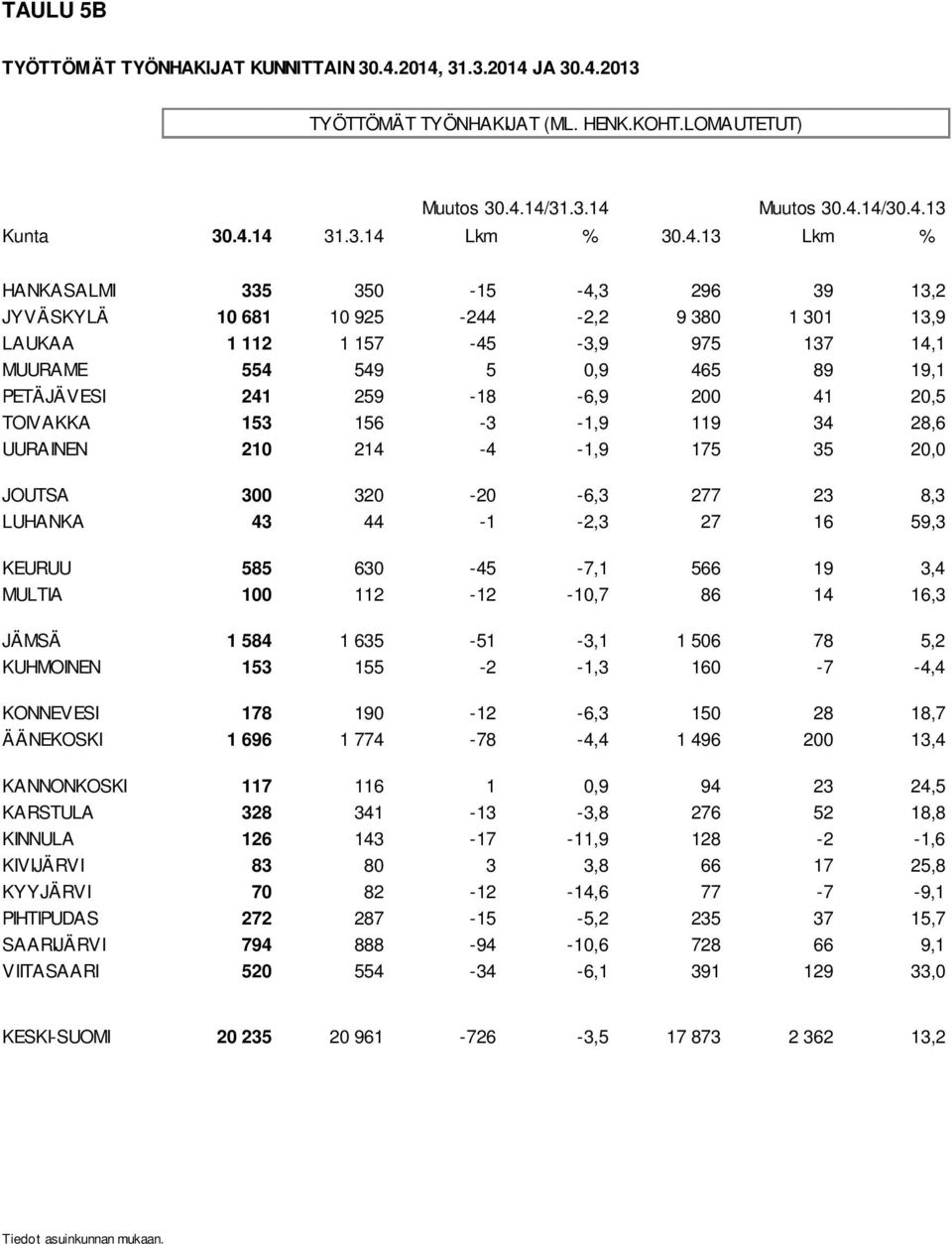 -6,9 200 41 20,5 TOIVAKKA 153 156-3 -1,9 119 34 28,6 UURAINEN 210 214-4 -1,9 175 35 20,0 JOUTSA 300 320-20 -6,3 277 23 8,3 LUHANKA 43 44-1 -2,3 27 16 59,3 KEURUU 585 630-45 -7,1 566 19 3,4 MULTIA 100