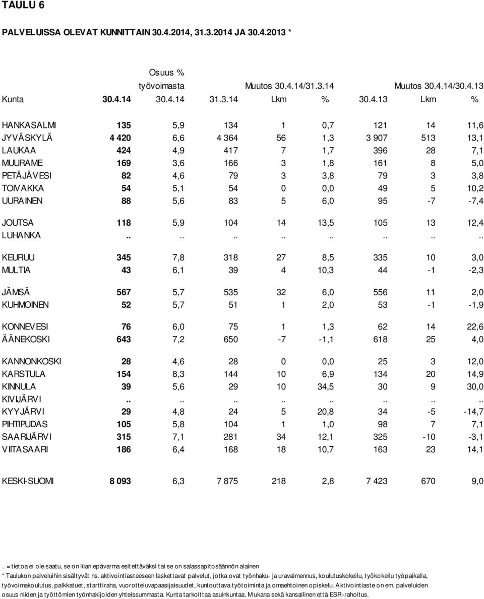 420 6,6 4 364 56 1,3 3 907 513 13,1 LAUKAA 424 4,9 417 7 1,7 396 28 7,1 MUURAME 169 3,6 166 3 1,8 161 8 5,0 PETÄ JÄV ESI 82 4,6 79 3 3,8 79 3 3,8 TOIVAKKA 54 5,1 54 0 0,0 49 5 10,2 UURAINEN 88 5,6 83