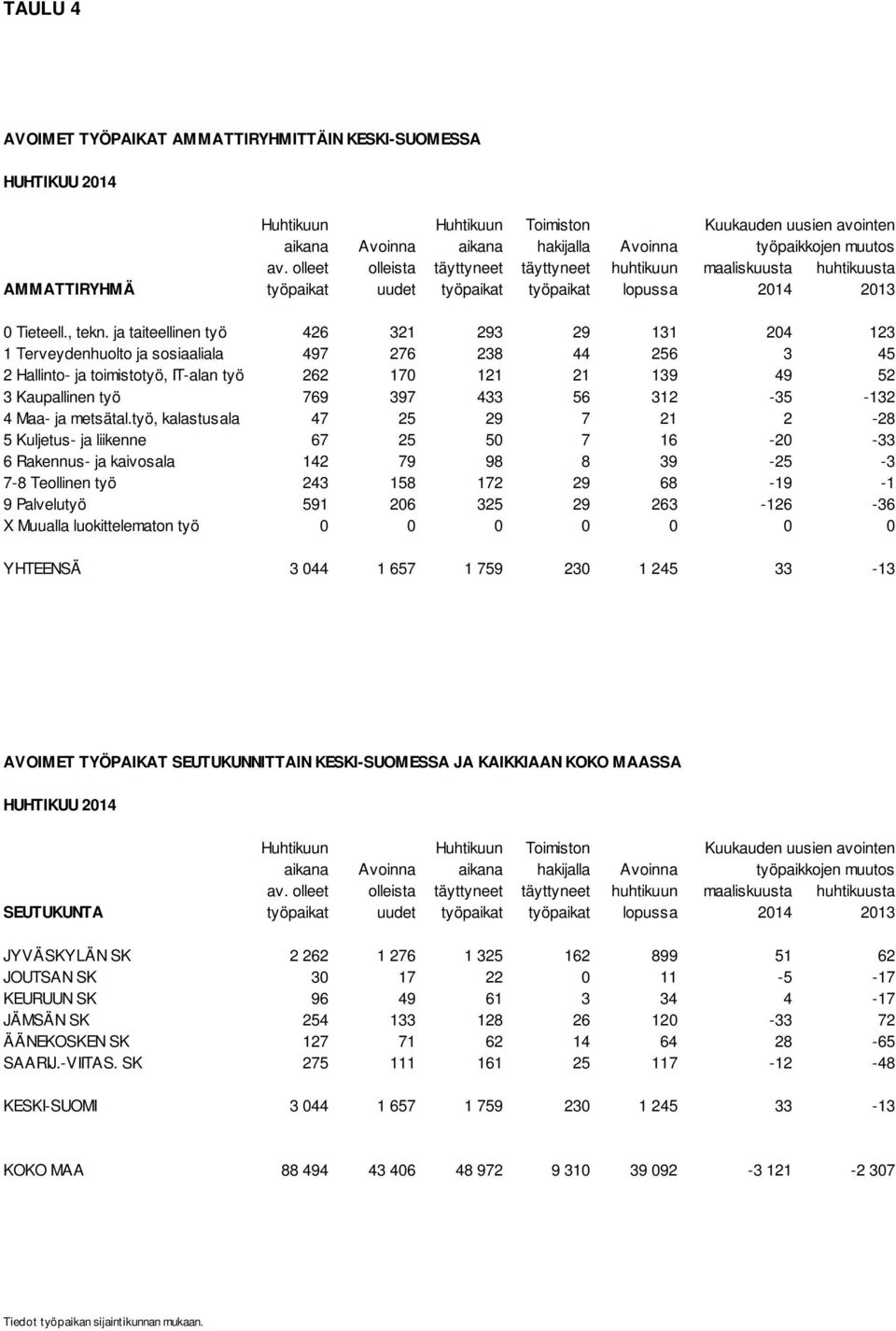 ja taiteellinen työ 426 321 293 29 131 204 123 1 Terveydenhuolto ja sosiaaliala 497 276 238 44 256 3 45 2 Hallinto- ja toimistotyö, IT-alan työ 262 170 121 21 139 49 52 3 Kaupallinen työ 769 397 433