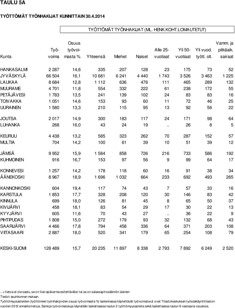 sairaat HANKASALMI 2 287 14,6 335 207 128 23 175 73 52 JYVÄSKYLÄ 66 504 16,1 10 681 6 241 4 440 1 743 3 526 3 463 1 225 LAUKAA 8 684 12,8 1 112 636 476 111 465 289 132 MUURAME 4 701 11,8 554 332 222