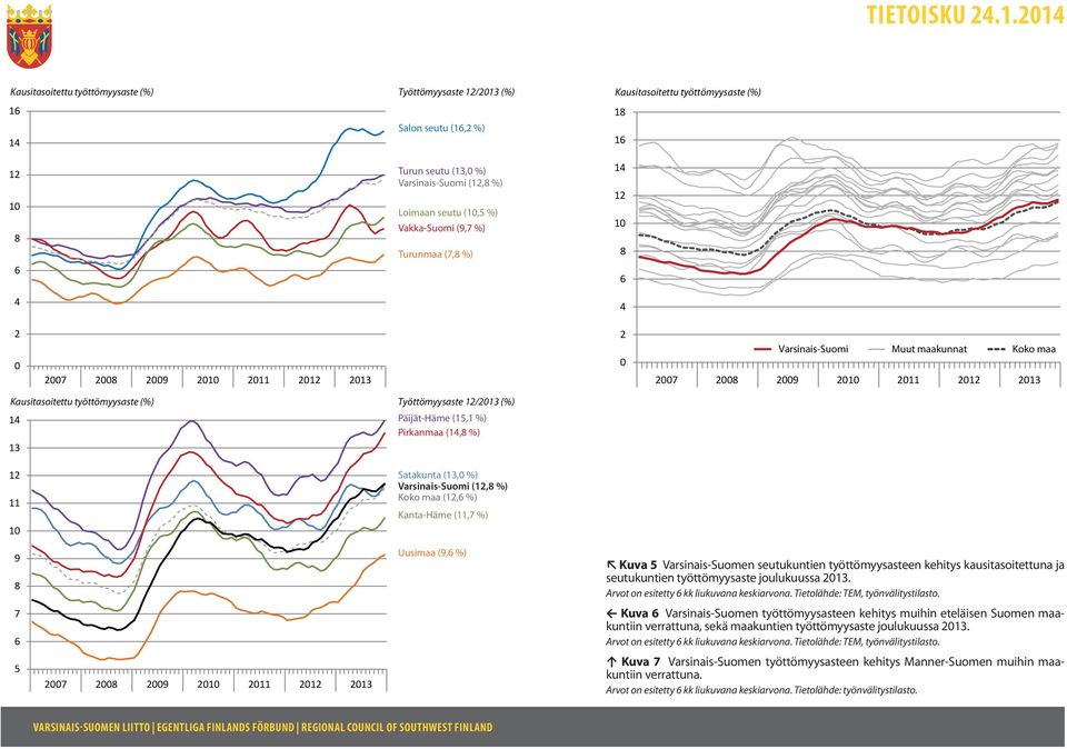 Pirkanmaa (14,8 %) Satakunta (13,0 %) (12,8 %) Koko maa (12,6 %) Kanta-Häme (11,7 %) 9 8 Uusimaa (9,6 %) Kuva 5 Varsinais-Suomen seutukuntien työttömyysasteen kehitys kausitasoitettuna ja