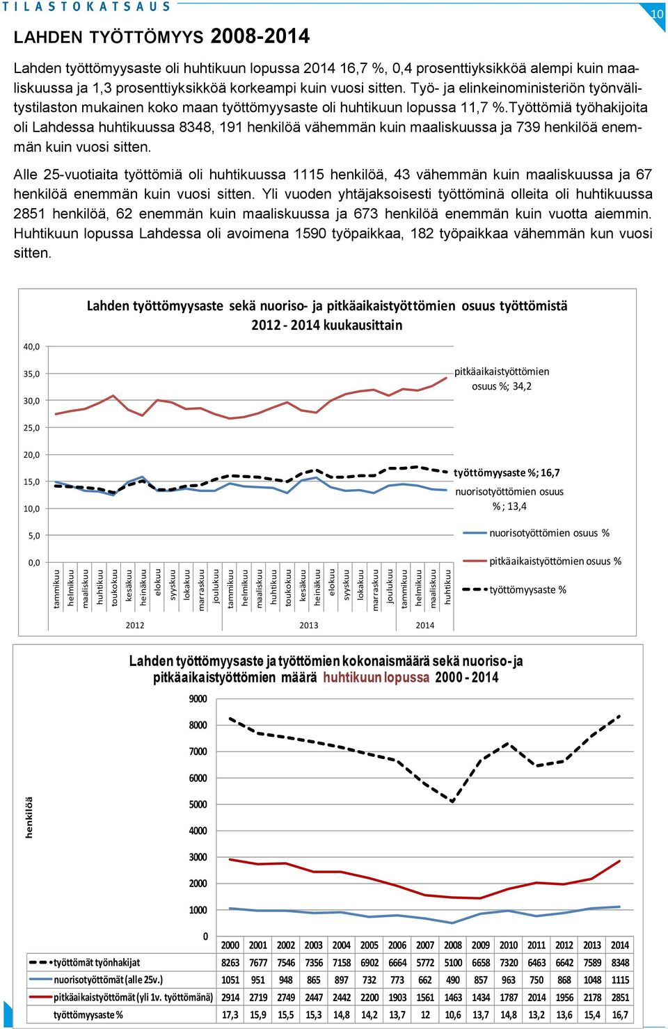 prosenttiyksikköä korkeampi kuin vuosi sitten. Työ- ja elinkeinoministeriön työnvälitystilaston mukainen koko maan työttömyysaste oli huhtikuun lopussa 11,7.