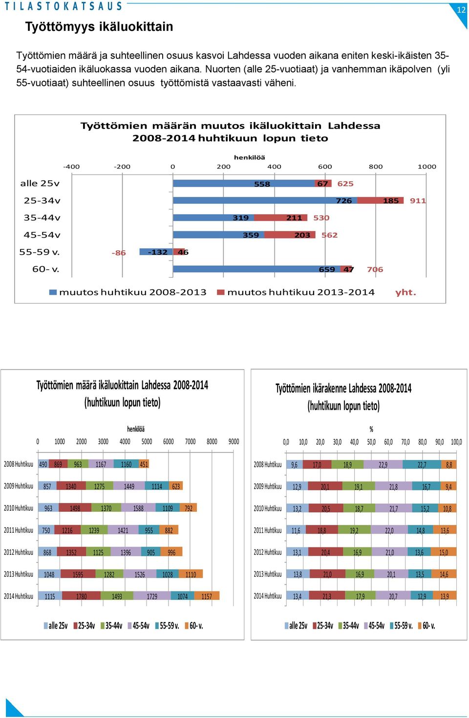 Työttömien määrän muutos ikäluokittain Lahdessa 28-214 huhtikuun lopun tieto -4-2 2 4 6 8 1 alle 25v 558 67 625 25-34v 726 185 911 35-44v 319 211 53 45-54v 359 23 562 55-59 v. -86-132 46 6- v.