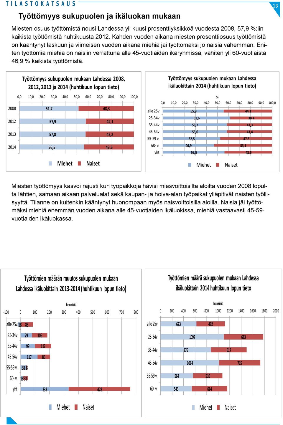 Eniten työttömiä miehiä on naisiin verrattuna alle 45-vuotiaiden ikäryhmissä, vähiten yli 6-vuotiaista 46,9 kaikista työttömistä.