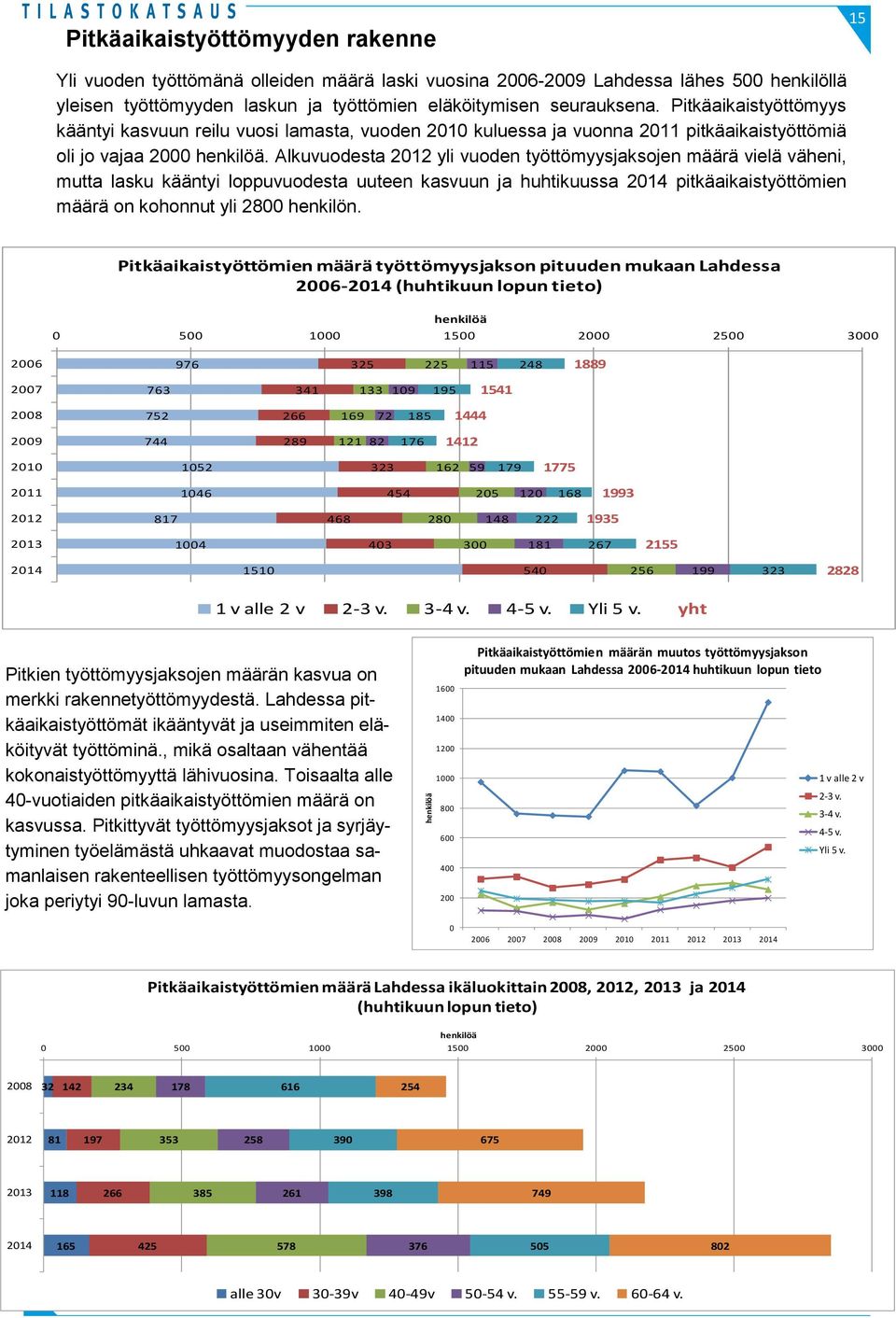 Alkuvuodesta 212 yli vuoden työttömyysjaksojen määrä vielä väheni, mutta lasku kääntyi loppuvuodesta uuteen kasvuun ja huhtikuussa 214 pitkäaikaistyöttömien määrä on kohonnut yli 28 henkilön.