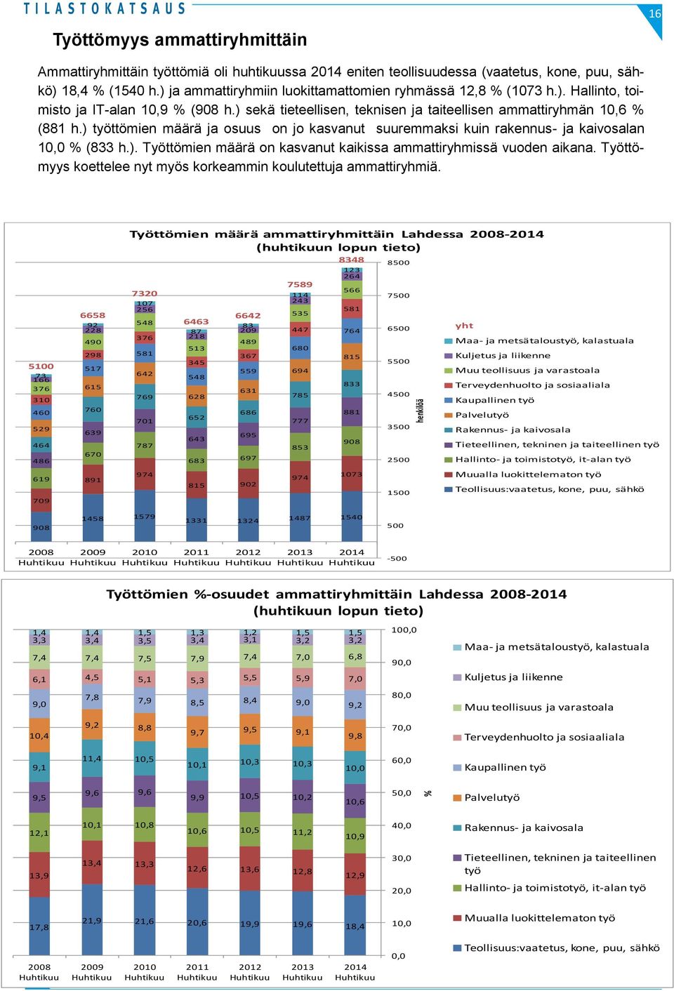 ) työttömien määrä ja osuus on jo kasvanut suuremmaksi kuin rakennus- ja kaivosalan 1, (833 h.). Työttömien määrä on kasvanut kaikissa ammattiryhmissä vuoden aikana.