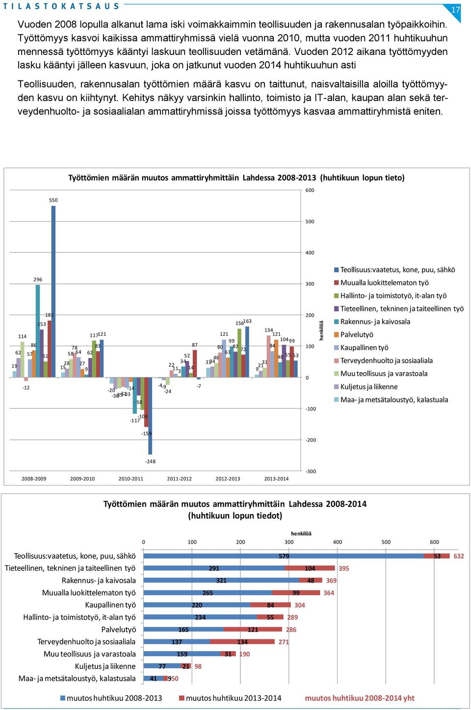 Vuoden 212 aikana työttömyyden lasku kääntyi jälleen kasvuun, joka on jatkunut vuoden 214 huhtikuuhun asti Teollisuuden, rakennusalan työttömien määrä kasvu on taittunut, naisvaltaisilla aloilla