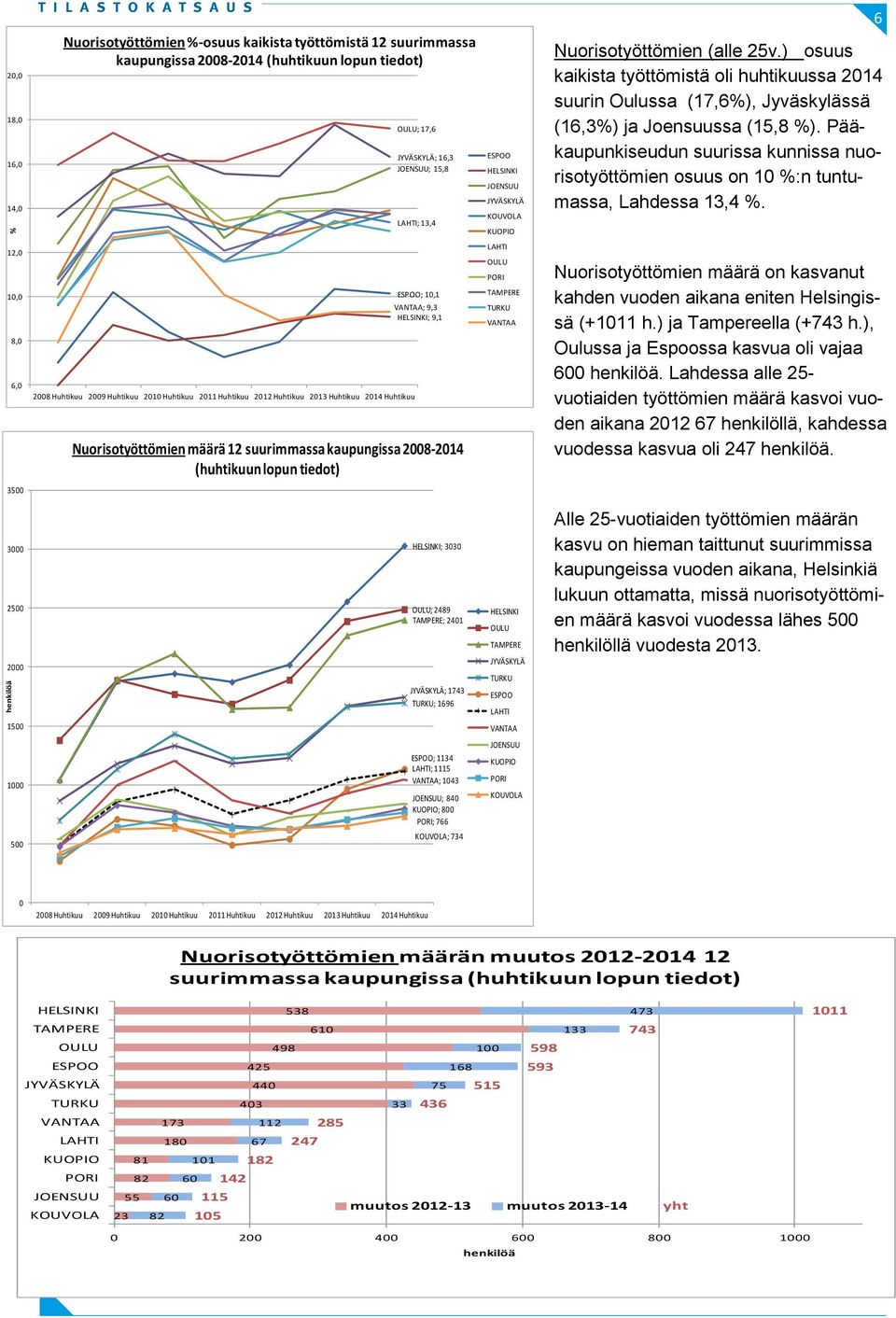 Pääkaupunkiseudun suurissa kunnissa nuorisotyöttömien osuus on 1 :n tuntumassa, Lahdessa 13,4.