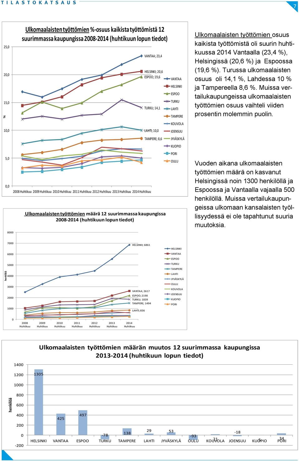 Helsingissä (2,6 ) ja Espoossa (19,6 ). Turussa ulkomaalaisten osuus oli 14,1, Lahdessa 1 ja Tampereella 8,6.