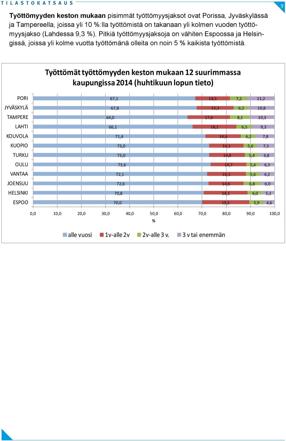 9 Työttömät työttömyyden keston mukaan 12 suurimmassa kaupungissa 214 (huhtikuun lopun tieto) 67,1 14,5 7,2 11,2 67,8 15,3 6,2 1,8 64, 17,6 8,1 1,3 66,1 18,1 6,5 9,3 71,4 14,6