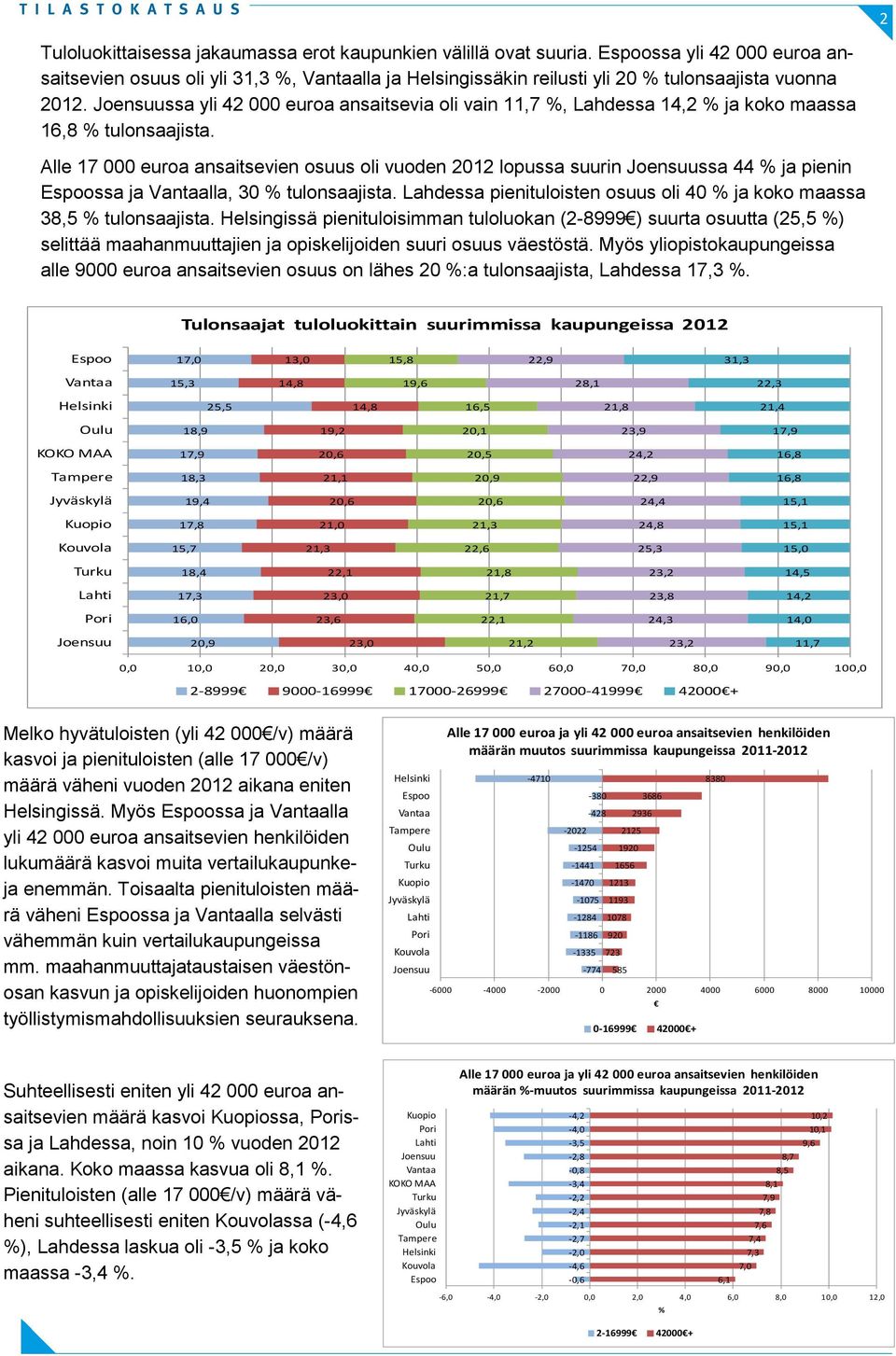 Alle 17 000 euroa ansaitsevien osuus oli vuoden 2012 lopussa suurin ssa 44 % ja pienin ssa ja lla, 30 % tulonsaajista. Lahdessa pienituloisten osuus oli 40 % ja koko maassa 38,5 % tulonsaajista.