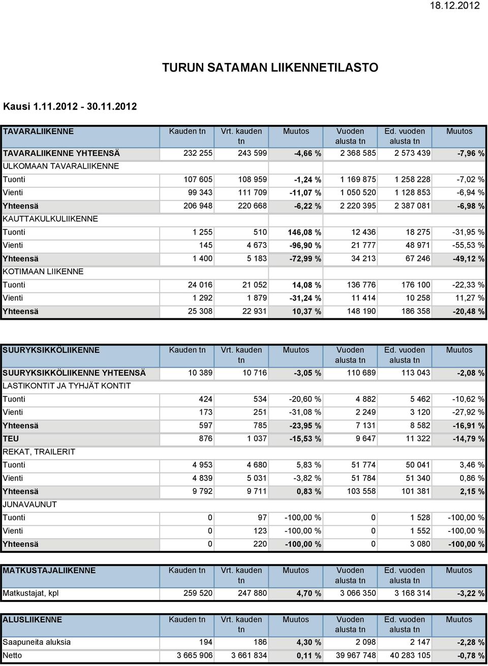 Yhteensä 206 948 220 668-6,22 % 2 220 395 2 387 081-6,98 % Tuonti 1 255 510 146,08 % 12 436 18 275-31,95 % Vienti 145 4 673-96,90 % 21 777 48 971-55,53 % Yhteensä 1 400 5 183-72,99 % 34 213 67