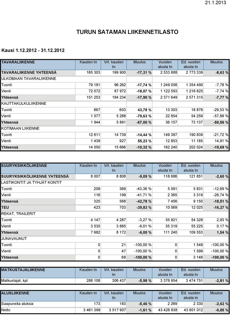 Yhteensä 151 253 184 234-17,90 % 2 371 649 2 571 315-7,77 % Tuonti 867 603 43,78 % 13 303 18 878-29,53 % Vienti 1 077 5 288-79,63 % 22 854 54 259-57,88 % Yhteensä 1 944 5 891-67,00 % 36 157 73