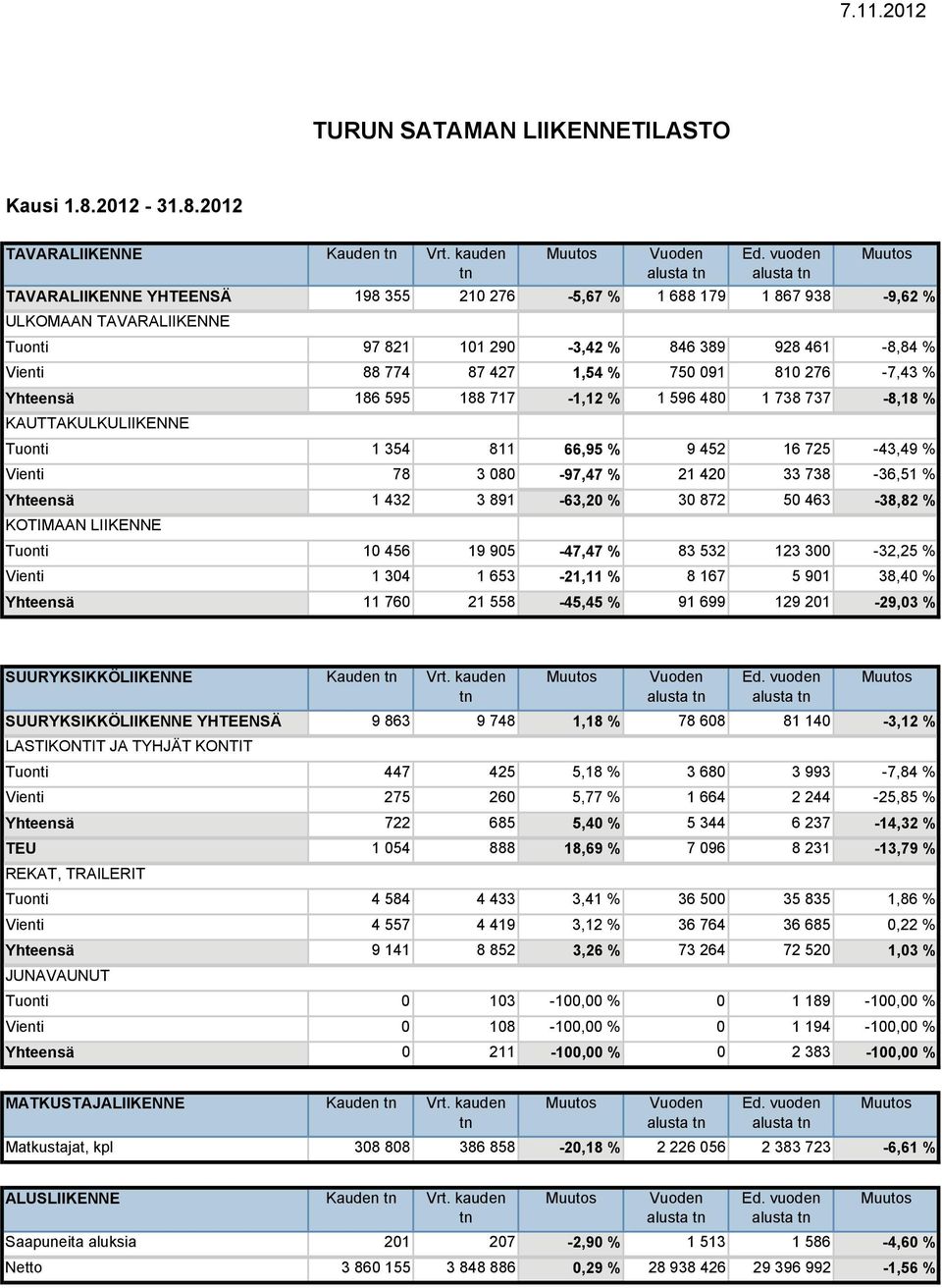 595 188 717-1,12 % 1 596 480 1 738 737-8,18 % Tuonti 1 354 811 66,95 % 9 452 16 725-43,49 % Vienti 78 3 080-97,47 % 21 420 33 738-36,51 % Yhteensä 1 432 3 891-63,20 % 30 872 50 463-38,82 % Tuonti 10