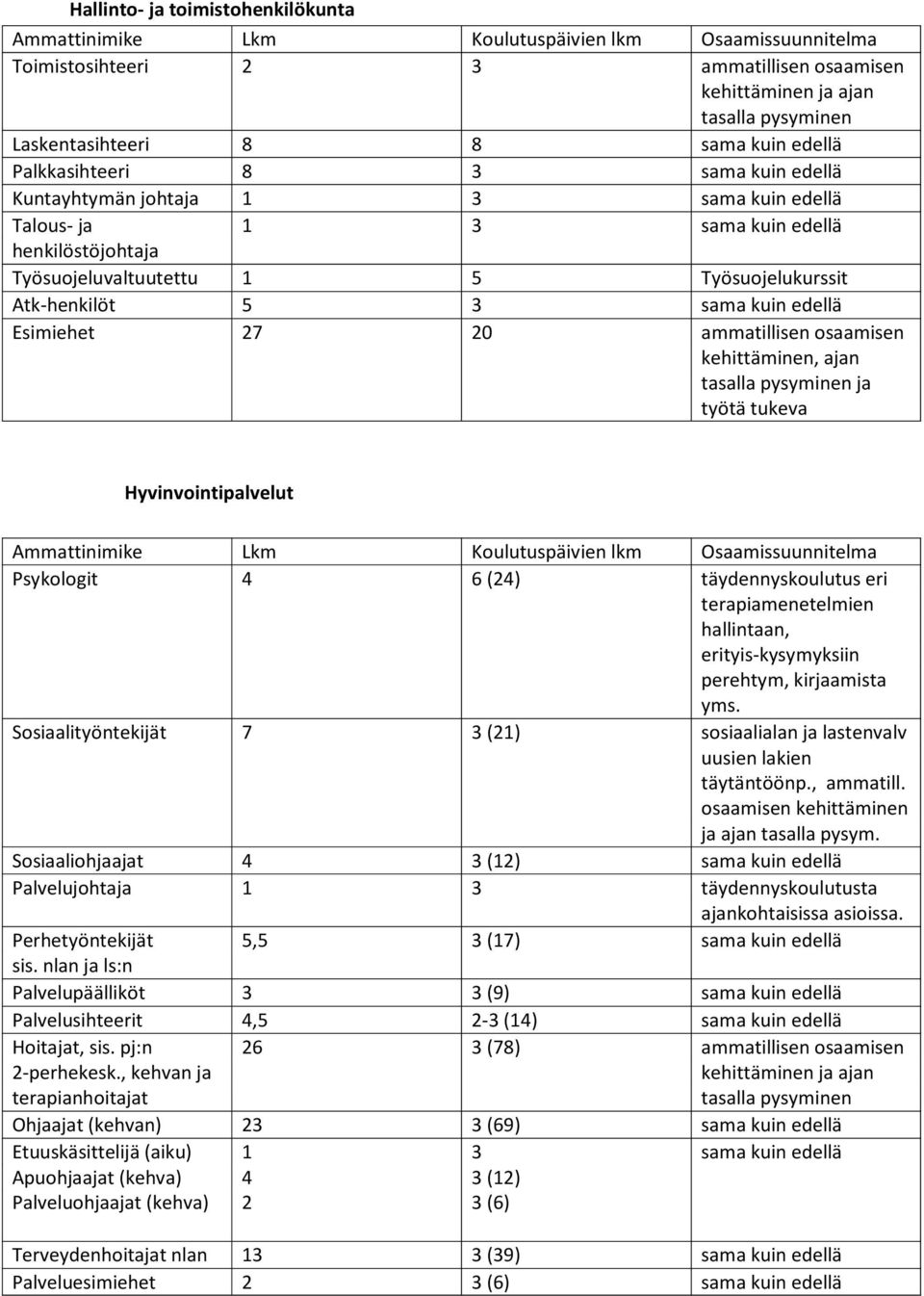 tukeva Hyvinvointipalvelut Psykologit 4 6 (24) täydennys eri terapiamenetelmien hallintaan, erityis-kysymyksiin perehtym, kirjaamista yms.