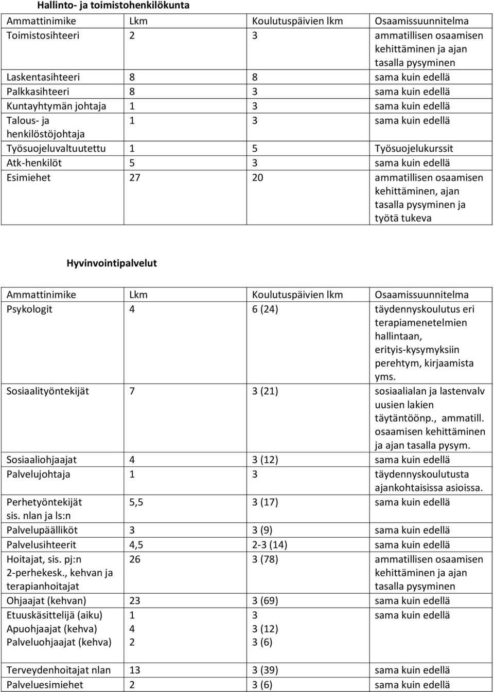 tukeva Hyvinvointipalvelut Psykologit 4 6 (24) täydennys eri terapiamenetelmien hallintaan, erityis-kysymyksiin perehtym, kirjaamista yms.