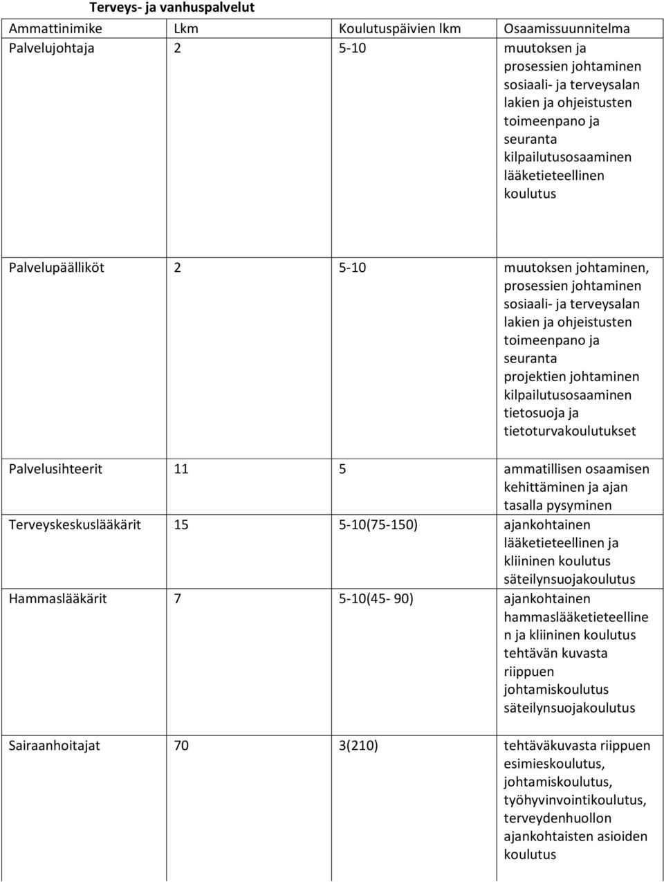 tietoturvakoulutukset Palvelusihteerit 11 5 ammatillisen osaamisen Terveyskeskuslääkärit 15 5-10(75-150) ajankohtainen lääketieteellinen ja kliininen säteilynsuoja Hammaslääkärit 7 5-10(45-90)