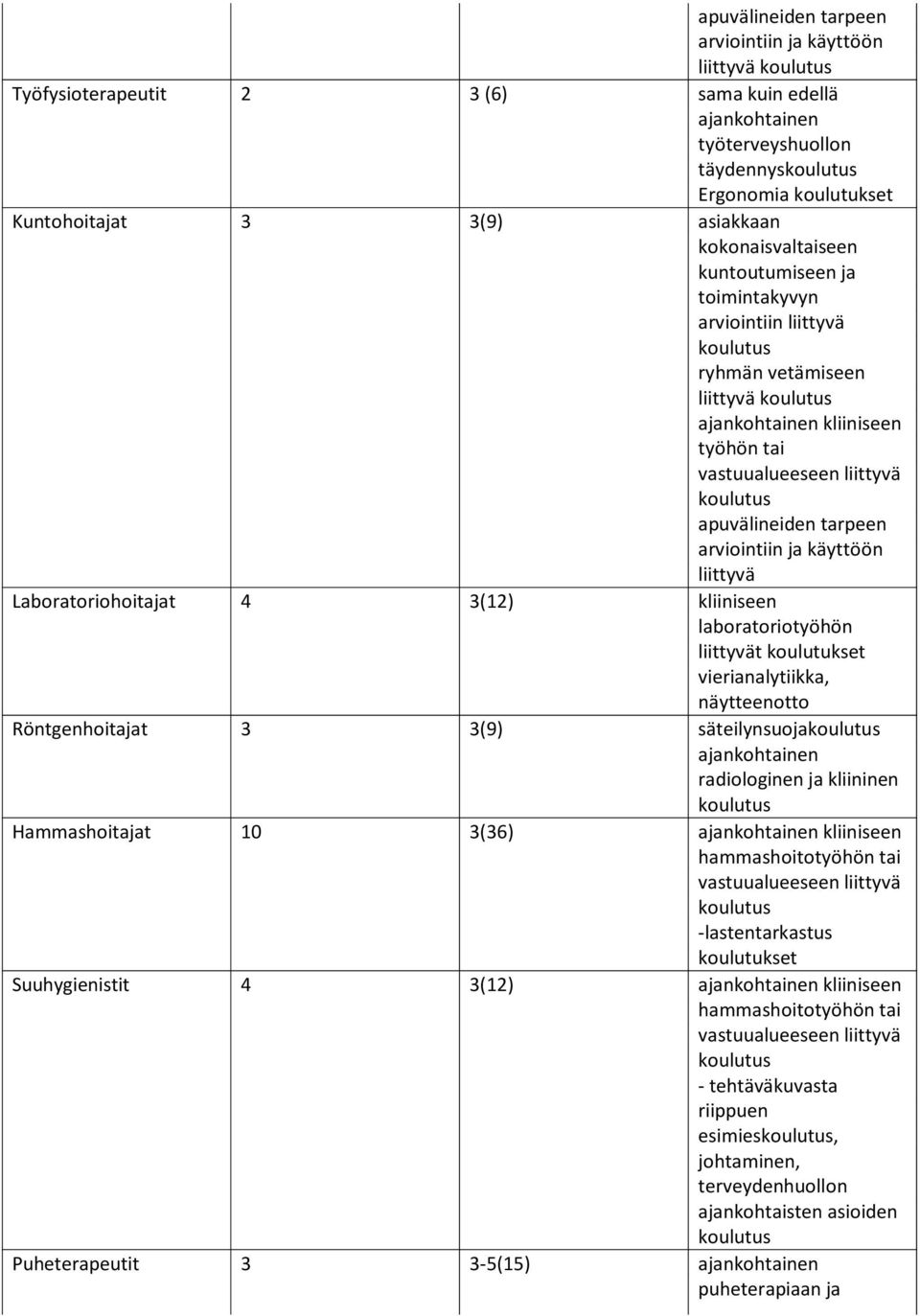 Laboratoriohoitajat 4 3(12) kliiniseen laboratoriotyöhön liittyvät koulutukset vierianalytiikka, näytteenotto Röntgenhoitajat 3 3(9) säteilynsuoja ajankohtainen radiologinen ja kliininen