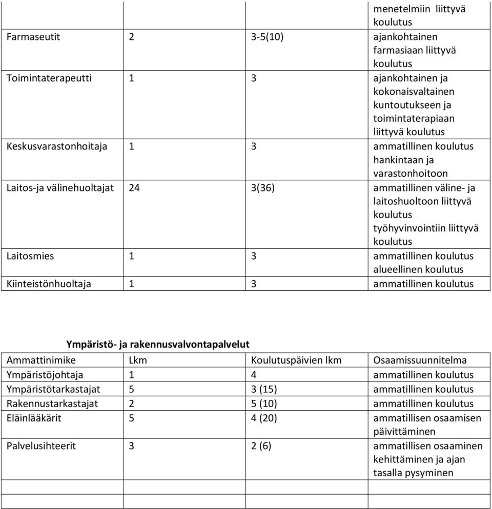 työhyvinvointiin liittyvä Laitosmies 1 3 ammatillinen alueellinen Kiinteistönhuoltaja 1 3 ammatillinen Ympäristö- ja rakennusvalvontapalvelut Ympäristöjohtaja 1 4