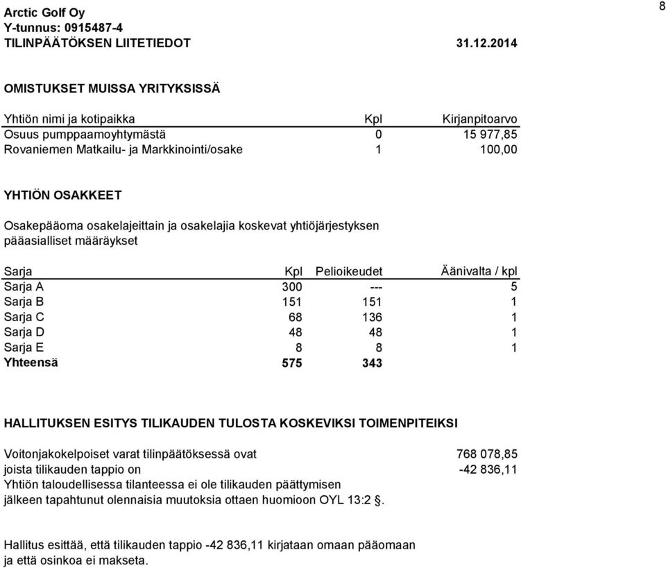 osakelajeittain ja osakelajia koskevat yhtiöjärjestyksen pääasialliset määräykset Sarja Kpl Pelioikeudet Äänivalta / kpl Sarja A 300 --- 5 Sarja B 151 151 1 Sarja C 68 136 1 Sarja D 48 48 1 Sarja E 8