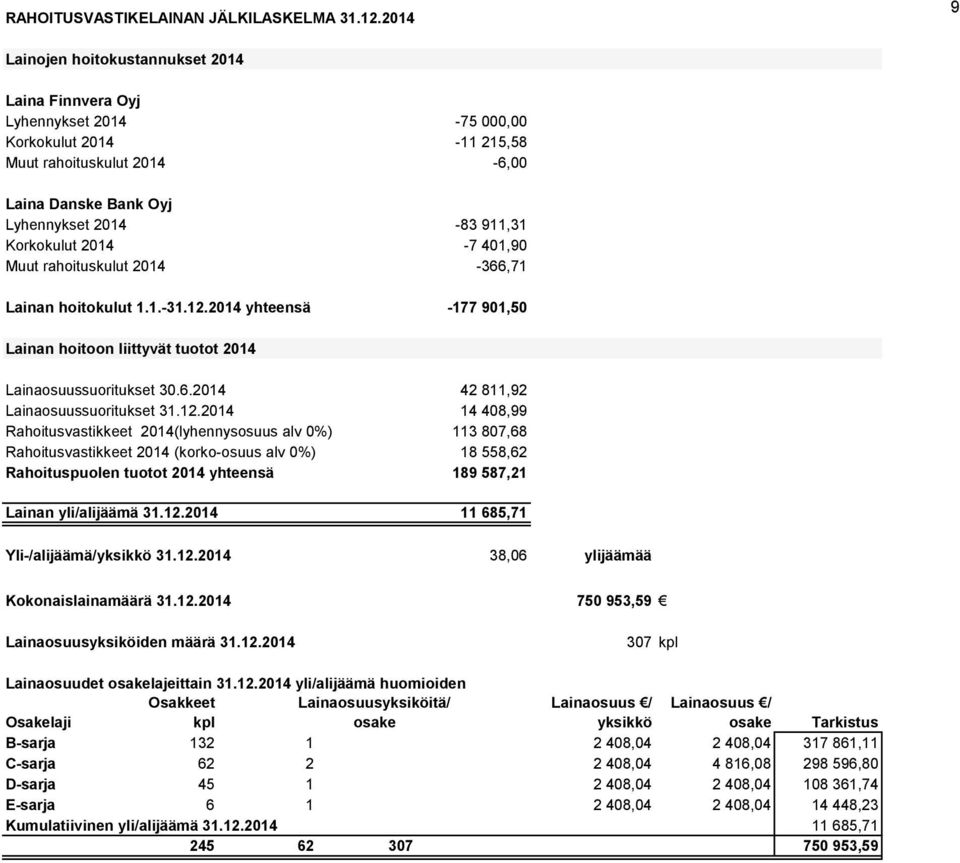 2014-7 401,90 Muut rahoituskulut 2014-366,71 Lainan hoitokulut 1.1.-31.12.2014 yhteensä -177 901,50 Lainan hoitoon liittyvät tuotot 2014 Lainaosuussuoritukset 30.6.2014 42 811,92 Lainaosuussuoritukset 31.