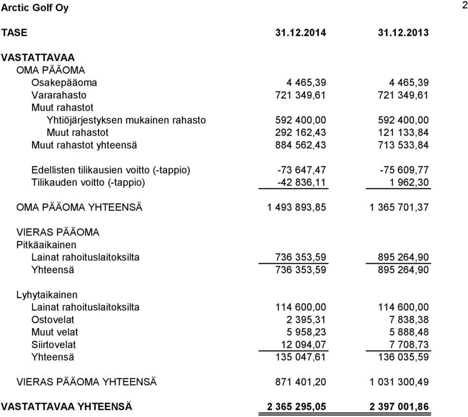 2013 VASTATTAVAA OMA PÄÄOMA Osakepääoma 4 465,39 4 465,39 Vararahasto 721 349,61 721 349,61 Muut rahastot Yhtiöjärjestyksen mukainen rahasto 592 400,00 592 400,00 Muut rahastot 292 162,43 121 133,84