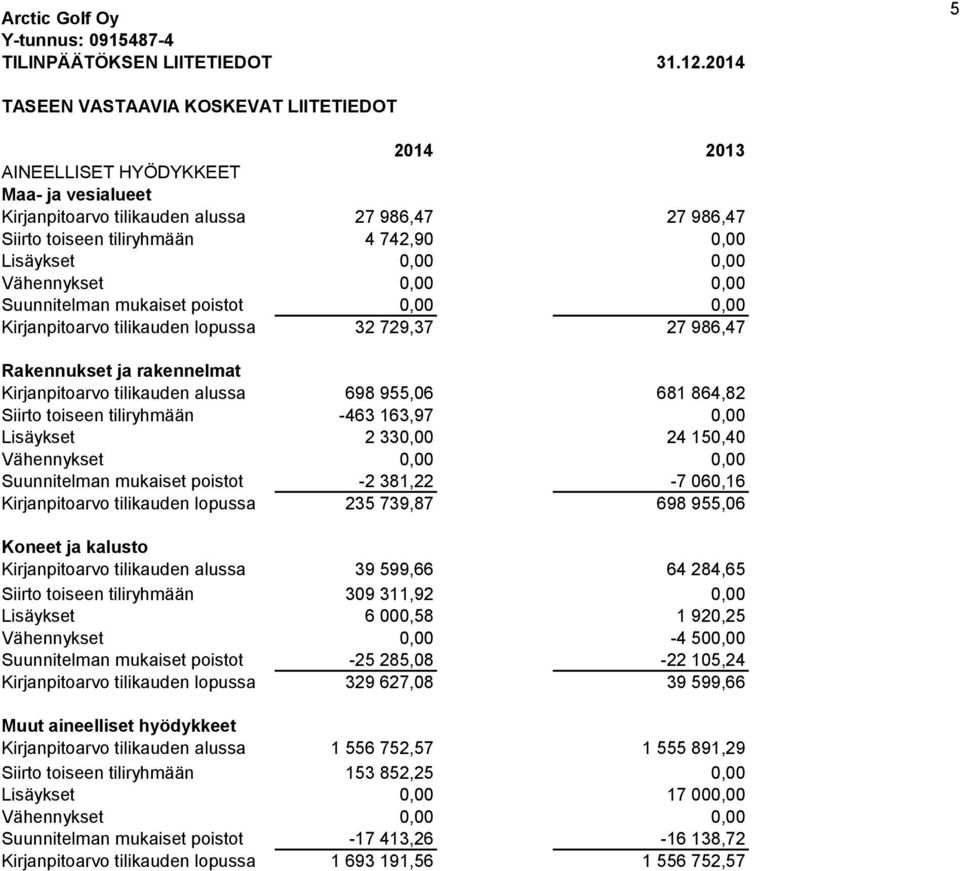 Lisäykset 0,00 0,00 Vähennykset 0,00 0,00 Suunnitelman mukaiset poistot 0,00 0,00 Kirjanpitoarvo tilikauden lopussa 32 729,37 27 986,47 Rakennukset ja rakennelmat Kirjanpitoarvo tilikauden alussa 698