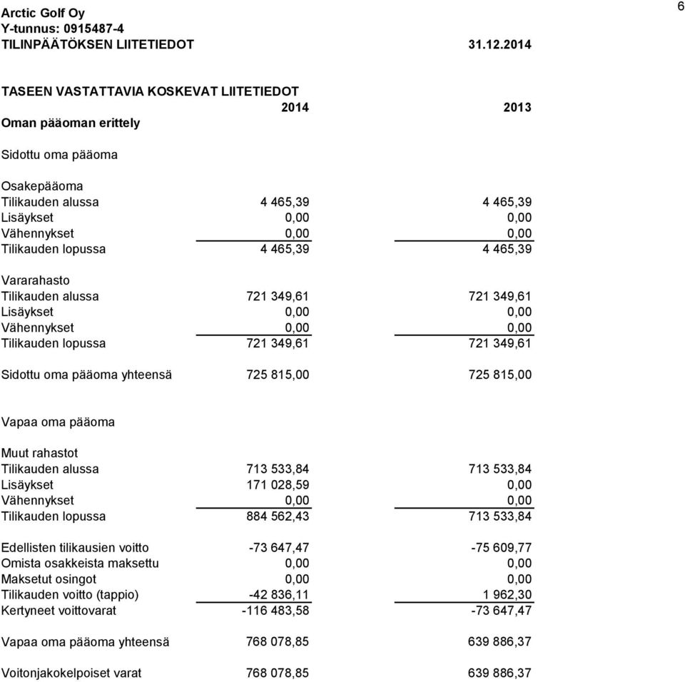 lopussa 4 465,39 4 465,39 Vararahasto Tilikauden alussa 721 349,61 721 349,61 Lisäykset 0,00 0,00 Vähennykset 0,00 0,00 Tilikauden lopussa 721 349,61 721 349,61 Sidottu oma pääoma yhteensä 725 815,00