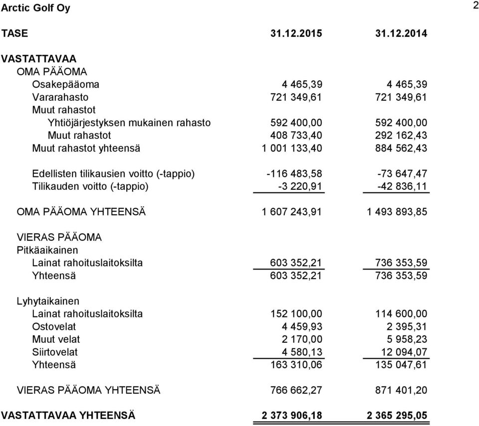 2014 VASTATTAVAA OMA PÄÄOMA Osakepääoma 4 465,39 4 465,39 Vararahasto 721 349,61 721 349,61 Muut rahastot Yhtiöjärjestyksen mukainen rahasto 592 400,00 592 400,00 Muut rahastot 408 733,40 292 162,43