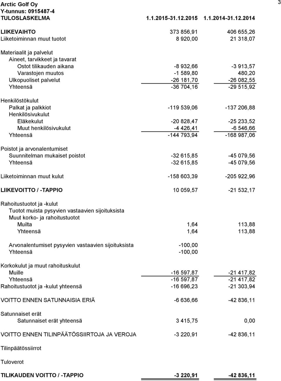 2014 3 LIIKEVAIHTO 373 856,91 406 655,26 Liiketoiminnan muut tuotot 8 920,00 21 318,07 Materiaalit ja palvelut Aineet, tarvikkeet ja tavarat Ostot tilikauden aikana -8 932,66-3 913,57 Varastojen