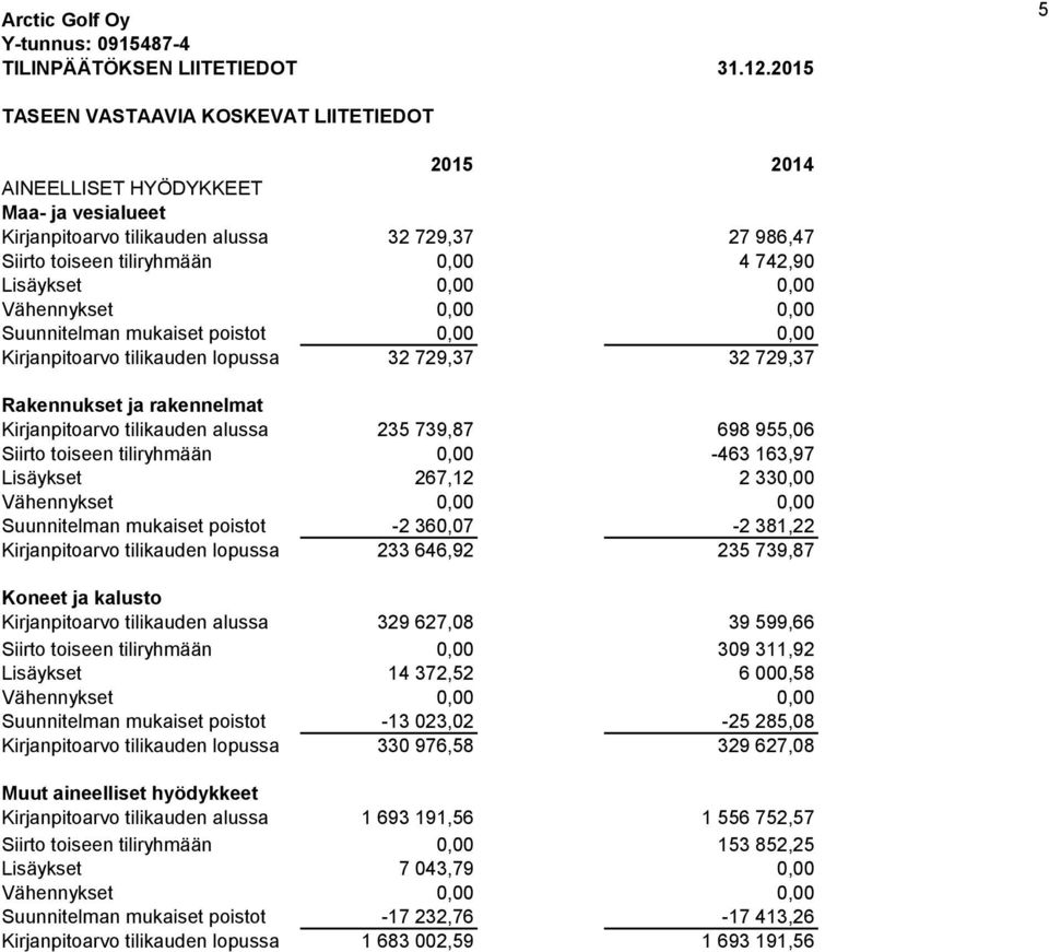 Lisäykset 0,00 0,00 Suunnitelman mukaiset poistot 0,00 0,00 Kirjanpitoarvo tilikauden lopussa 32 729,37 32 729,37 Rakennukset ja rakennelmat Kirjanpitoarvo tilikauden alussa 235 739,87 698 955,06