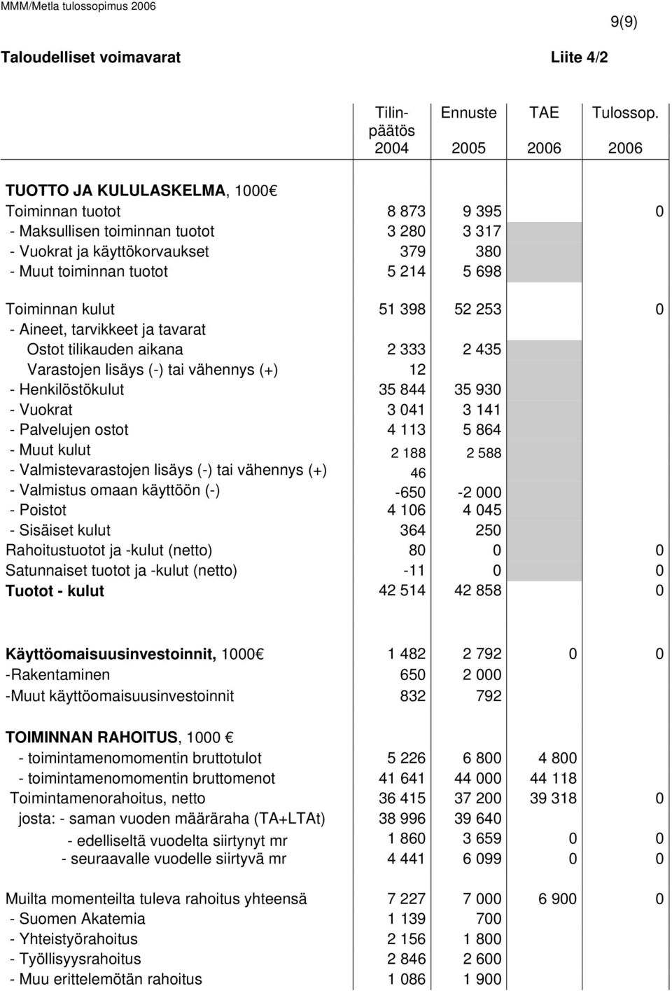 51 398 52 253 - Aineet, tarvikkeet ja tavarat Ostot tilikauden aikana 2 333 2 435 Varastojen lisäys (-) tai vähennys (+) 12 - Henkilöstökulut 35 844 35 93 - Vuokrat 3 41 3 141 - Palvelujen ostot 4