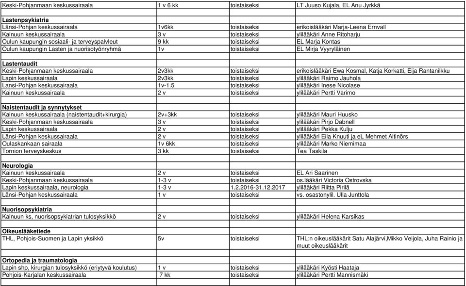 Mirja Vyyryläinen Lastentaudit Keski-Pohjanmaan keskussairaala 2v3kk toistaiseksi erikoislääkäri Ewa Kosmal, Katja Korkatti, Eija Rantanilkku Lapin keskussairaala 2v3kk toistaiseksi ylilääkäri Raimo