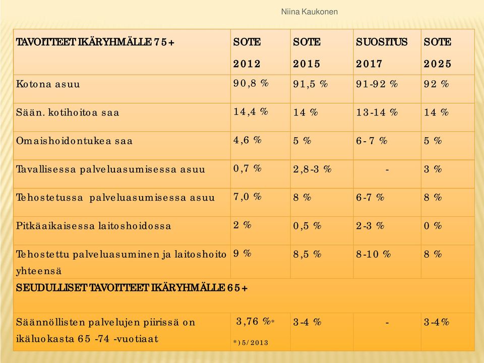 Tehostetussa palveluasumisessa asuu 7,0 % 8% 6-7 % 8% Pitkäaikaisessa laitoshoidossa 2% 0,5 % 2-3 % 0% Tehostettu palveluasuminen ja