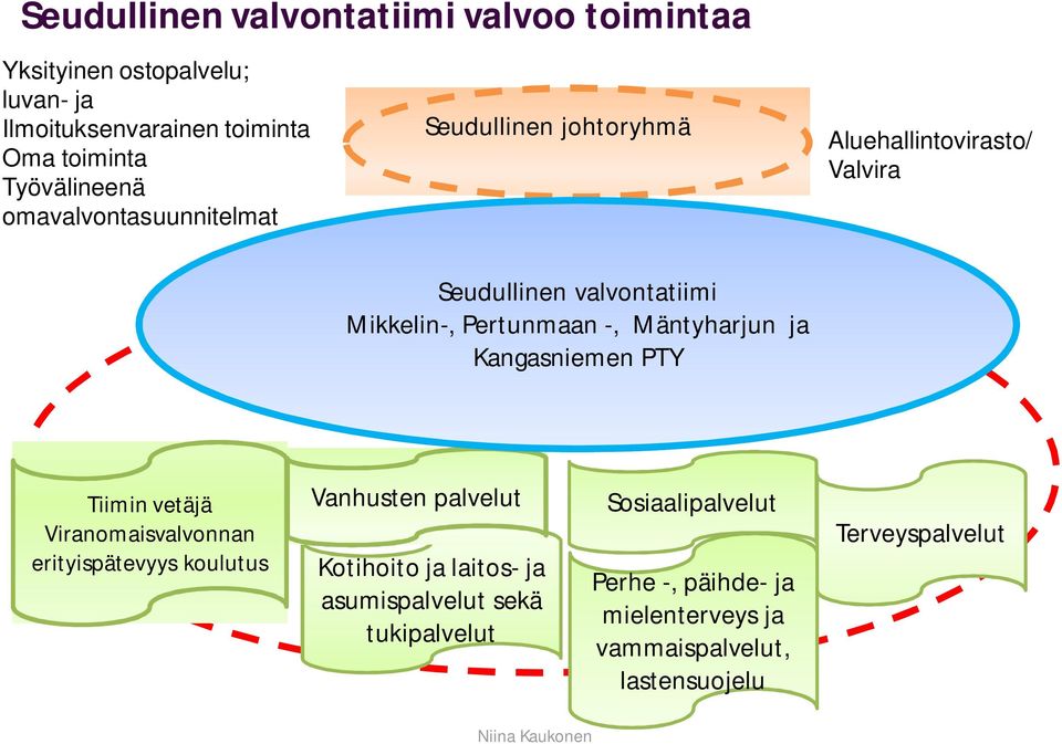 Mäntyharjun ja Kangasniemen PTY Tiimin vetäjä Viranomaisvalvonnan erityispätevyys koulutus Vanhusten palvelut Kotihoito ja laitos-