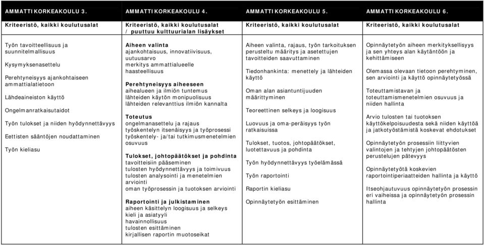 tulokset ja niiden hyödynnettävyys Eettisten sääntöjen noudattaminen Työn kieliasu ajankohtaisuus, innovatiivisuus, uutuusarvo merkitys ammattialueelle haasteellisuus Perehtyneisyys aiheeseen