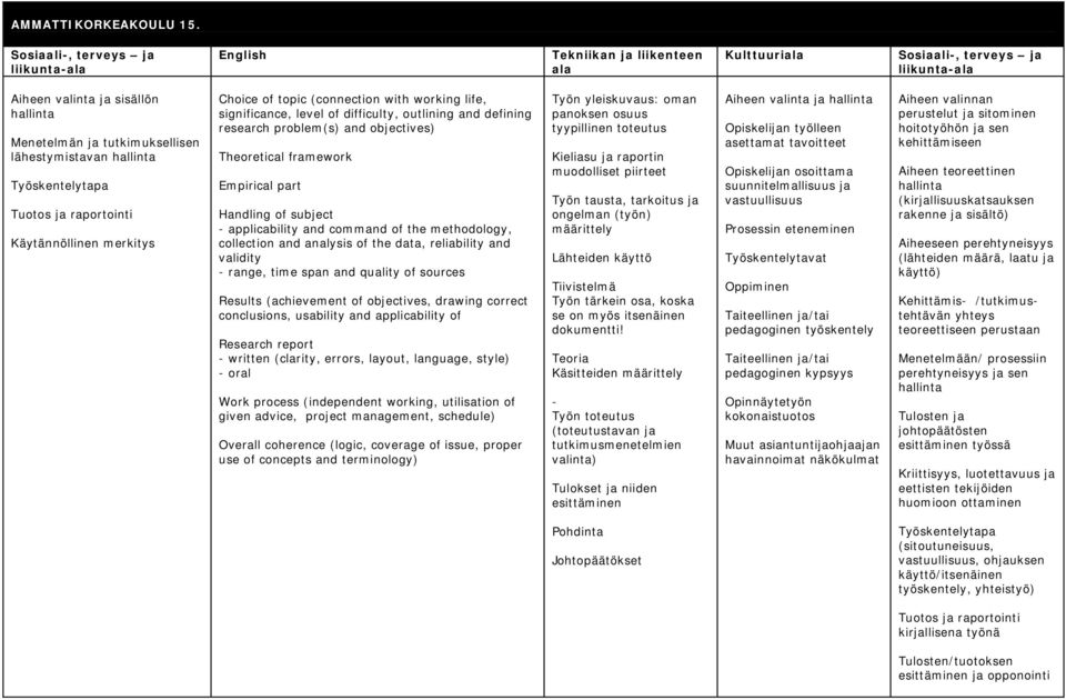 Choice of topic (connection with working life, significance, level of difficulty, outlining and defining research problem(s) and objectives) Theoretical framework Empirical part Handling of subject -