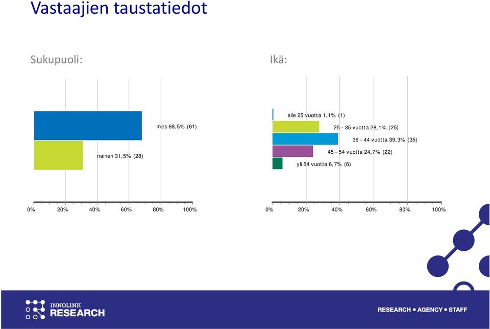 39,3% (35) nainen 31,5% (28) yli 54 vuotta 6,7% (6) 45-54