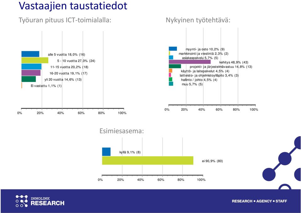 5,7% (5) kehitys 48,9% (43) projekti- ja järjestelmävastuu 14,8% (13) käyttö- ja laitepalvelut 4,5% (4) laitteisto- ja ohjelmistoylläpito 3,4% (3)