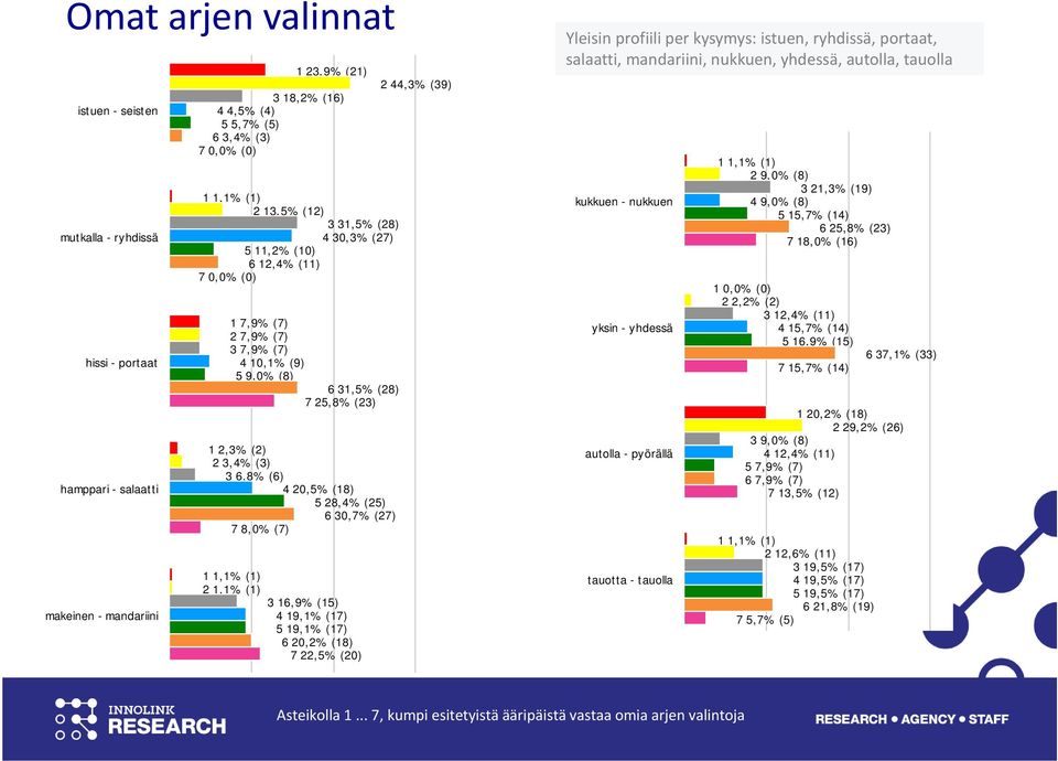 28,4% (25) 6 30,7% (27) 7 8,0% (7) 1 1,1% (1) 2 1,1% (1) 3 16,9% (15) makeinen - mandariini 4 19,1% (17) 5 19,1% (17) 6 20,2% (18) 7 22,5% (20) Yleisin profiili per kysymys: istuen, ryhdissä,