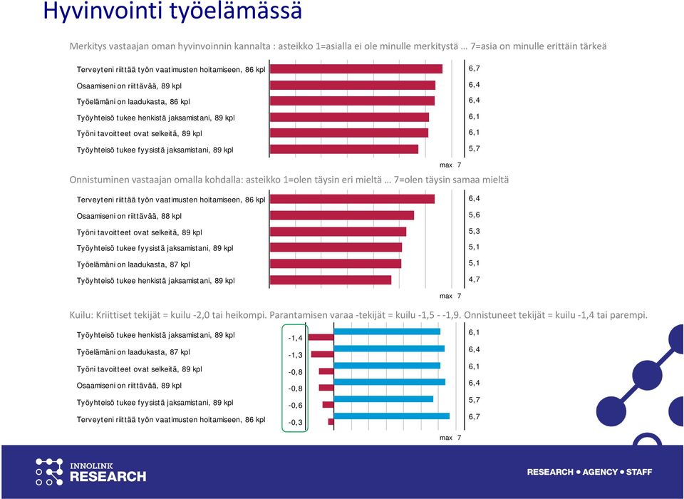 89 kpl 6,7 6,4 6,4 6,1 6,1 5,7 Onnistuminen vastaajan omalla kohdalla: asteikko 1=olen täysin eri mieltä 7=olen täysin samaa mieltä max 7 Terveyteni riittää työn vaatimusten hoitamiseen, 86 kpl