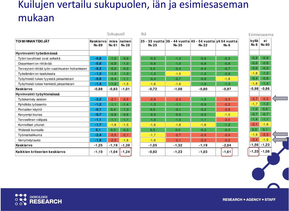 tukee fyysistä jaksamistani Työyhteisö tukee henkistä jaksamistani Keskiarvo Hyvinvointi työyhteisössä Työskentely seisten Ryhdikäs työasento Portaiden käyttö Kevyempi lounas Terveellinen välipala