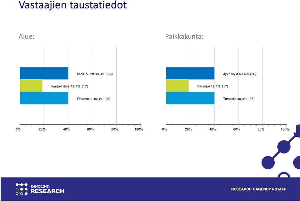 Riihimäki 19,1% (17) Pirkanmaa 40,4% (36) Tampere