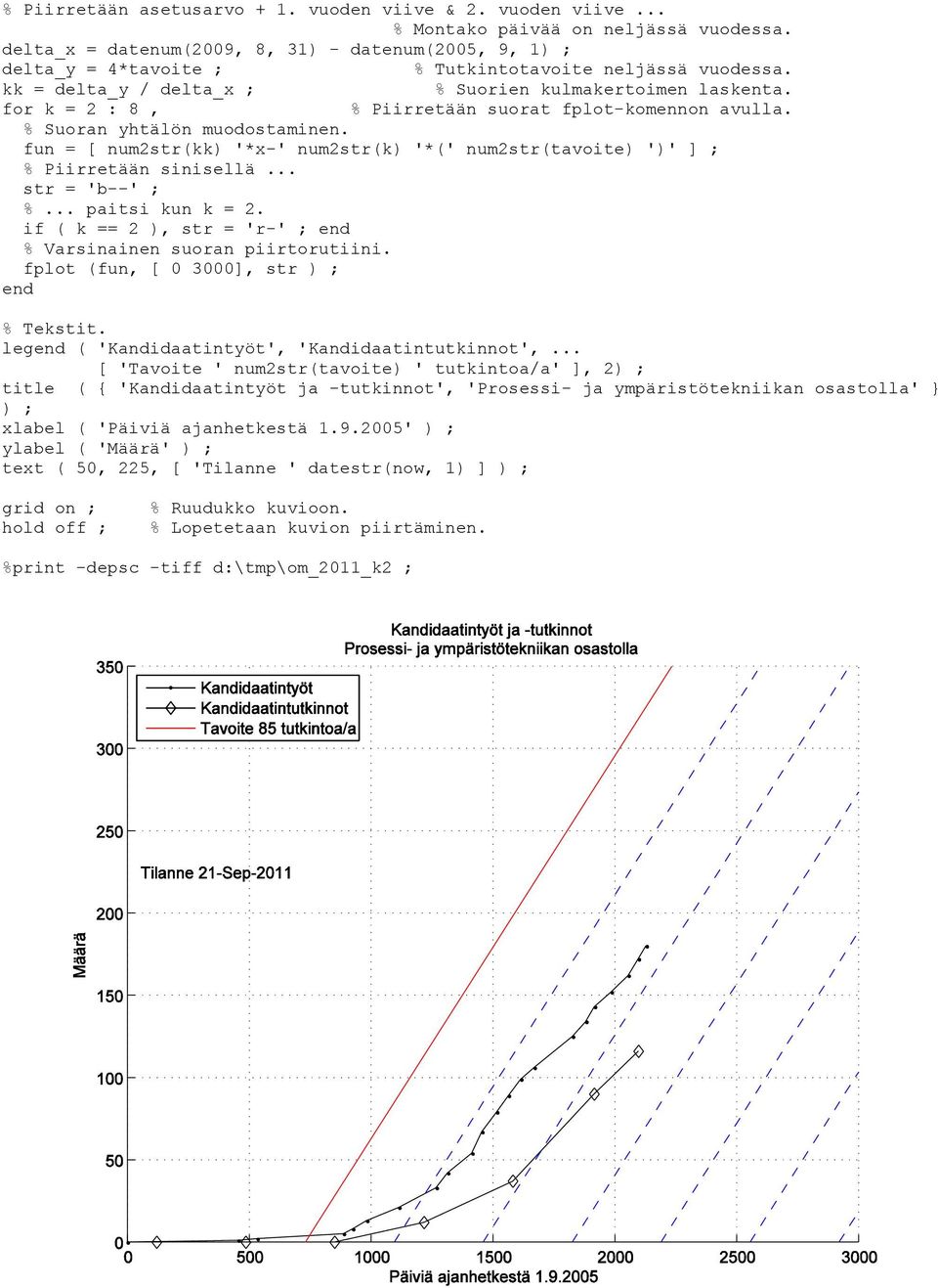 for k = : 8, % Piirretään suorat fplot-komennon avulla. % Suoran yhtälön muodostaminen. fun = [ numstr(kk) '*x-' numstr(k) '*(' numstr(tavoite) ')' ] ; % Piirretään sinisellä... str = 'b--' ; %.