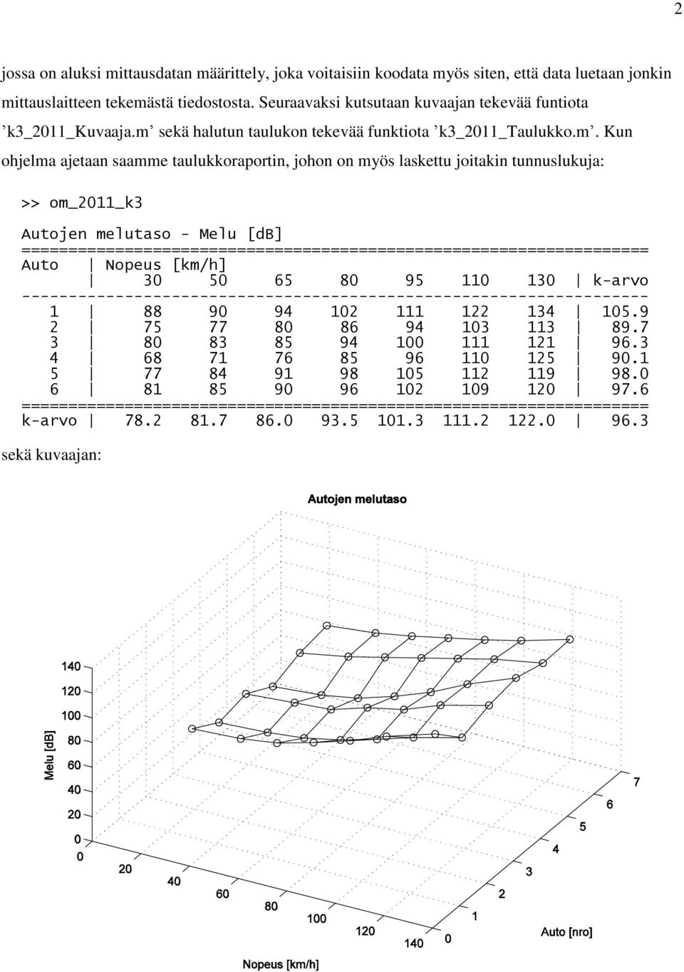 sekä halutun taulukon tekevää funktiota k3_0_taulukko.m.