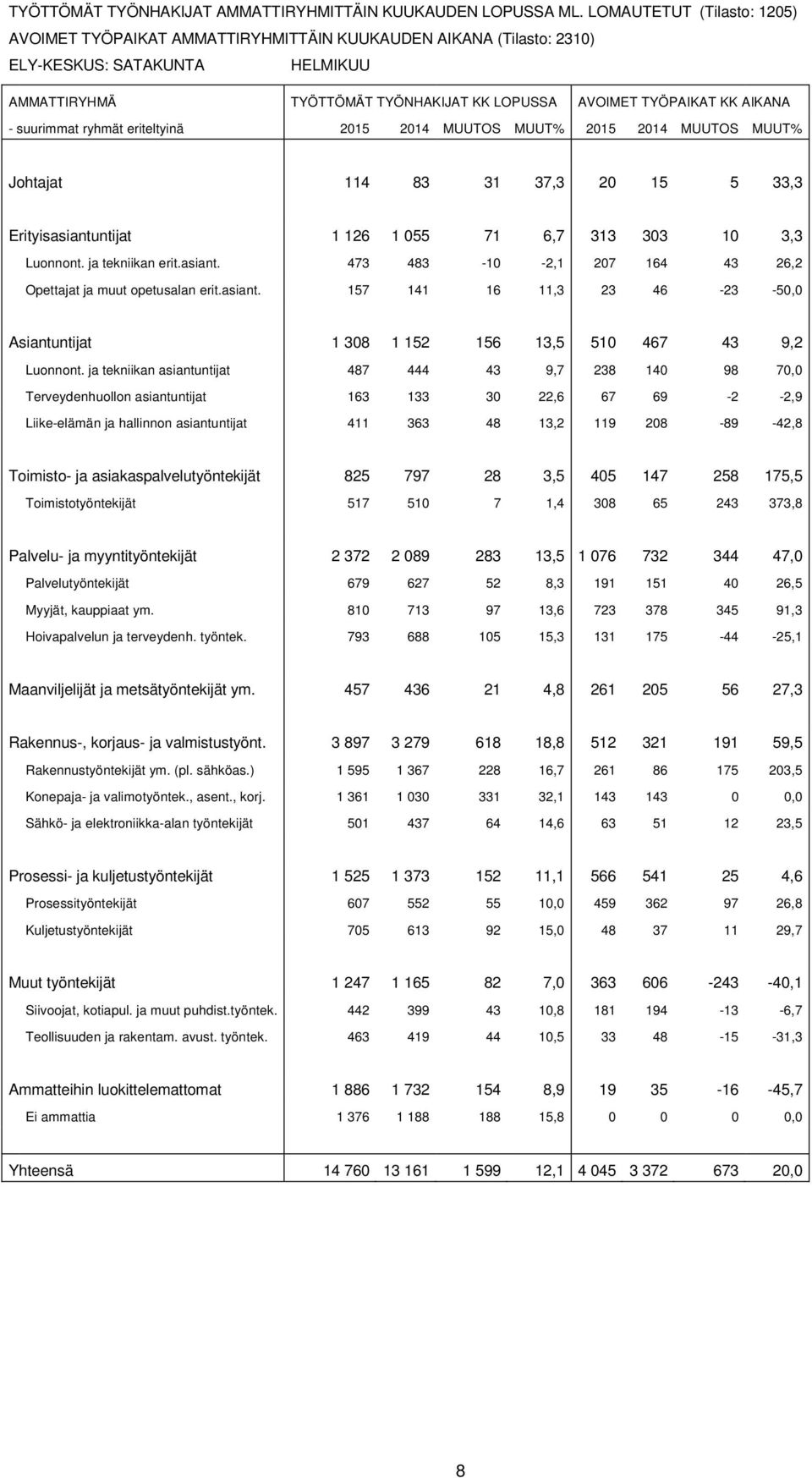 AIKANA - suurimmat ryhmät eriteltyinä 2015 2014 MUUTOS MUUT% 2015 2014 MUUTOS MUUT% Johtajat 114 83 31 37,3 20 15 5 33,3 Erityisasiantuntijat 1 126 1 055 71 6,7 313 303 10 3,3 Luonnont.