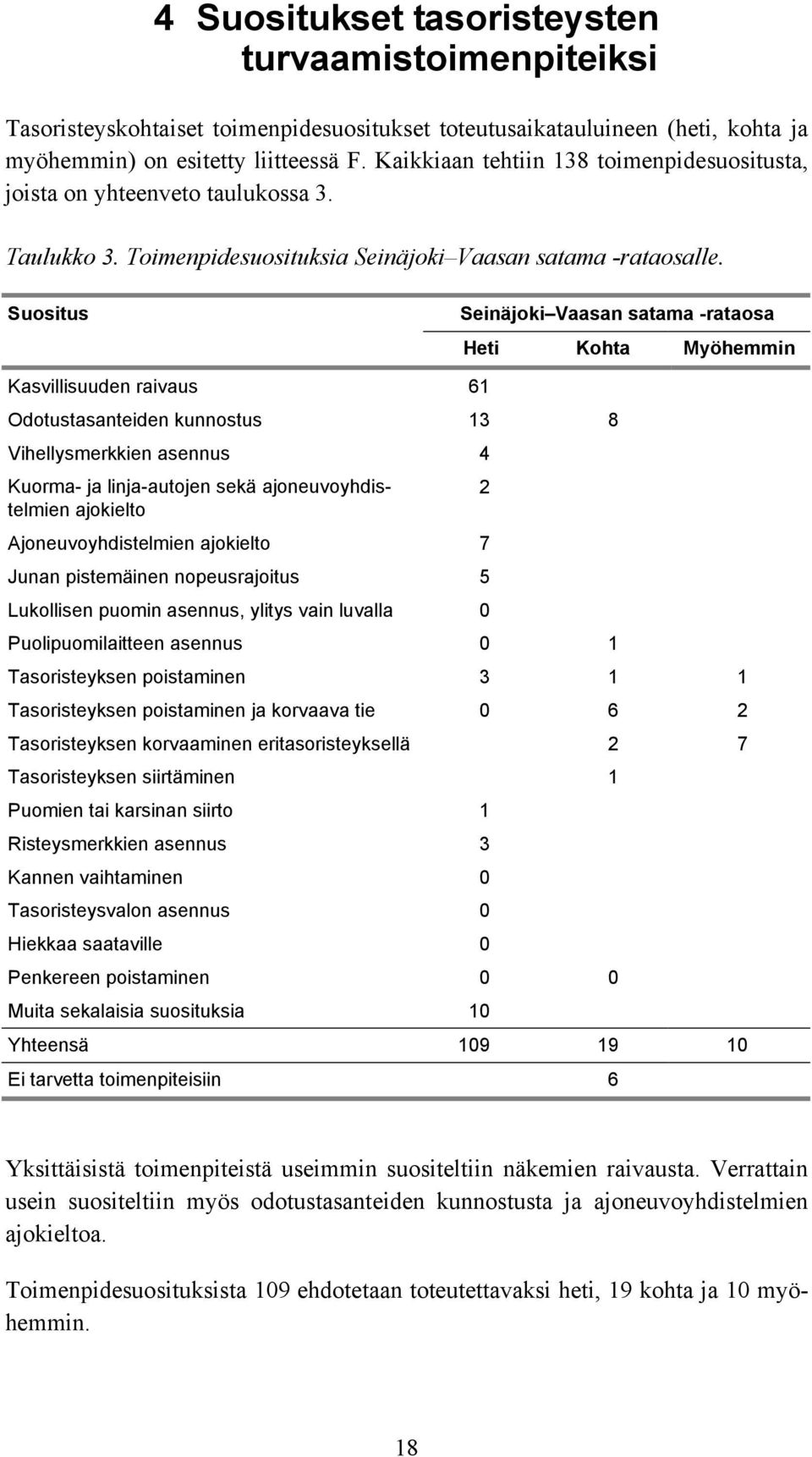 Suositus Seinäjoki Vaasan satama -rataosa Heti Kohta Myöhemmin Kasvillisuuden raivaus 61 Odotustasanteiden kunnostus 13 8 Vihellysmerkkien asennus 4 Kuorma- ja linja-autojen sekä ajoneuvoyhdistelmien