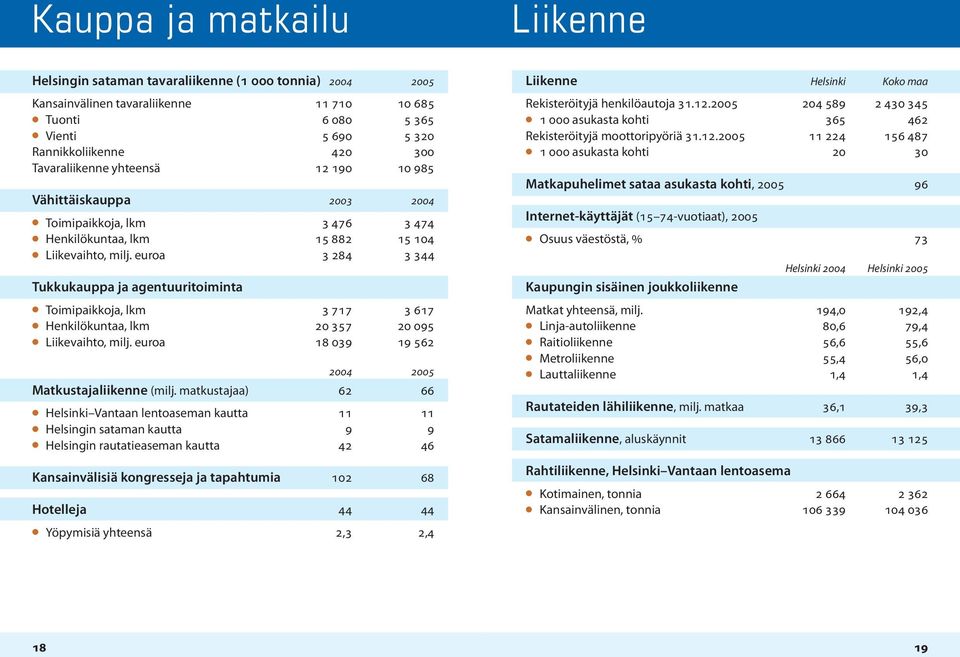 euroa 3 284 3 344 Tukkukauppa ja agentuuritoiminta Toimipaikkoja, lkm 3 717 3 617 Henkilökuntaa, lkm 20 357 20 095 Liikevaihto, milj. euroa 18 039 19 562 2004 2005 Matkustajaliikenne (milj.