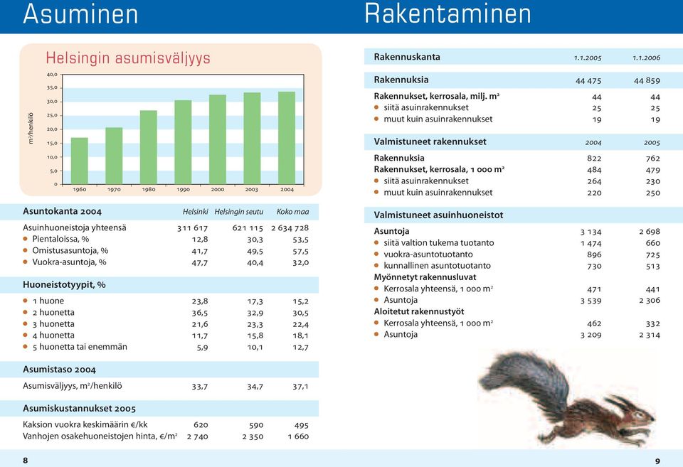 muut kuin asuinrakennukset 220 250 Asuntokanta 2004 Helsinki Helsingin seutu Koko maa Asuinhuoneistoja yhteensä 311 617 621 115 2 634 728 Pientaloissa, % 12,8 30,3 53,5 Omistusasuntoja, % 41,7 49,5